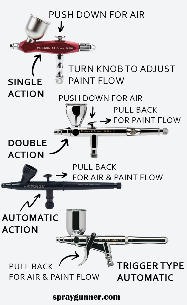 Different Control Types Exist